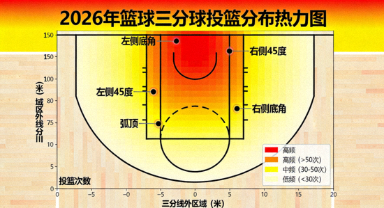 2026年篮球三分球投篮分布热力图 - 显示投篮热点区域变化