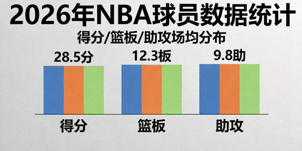 2026年NBA数据统计可视化图表展示 - 显示球员得分、篮板、助攻分布