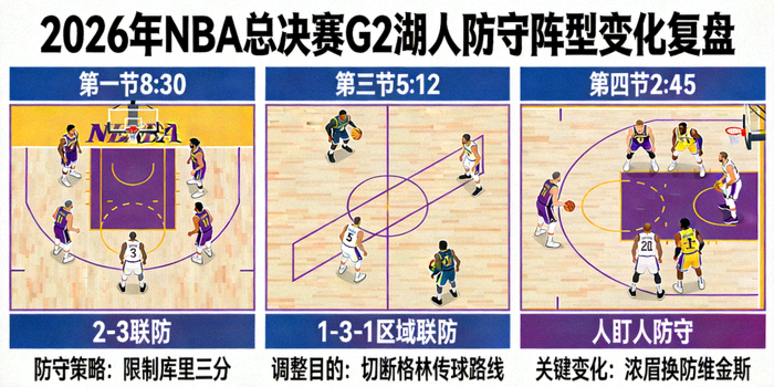 2026年NBA总决赛G2战术复盘示意图 - 展示湖人防守阵型变化