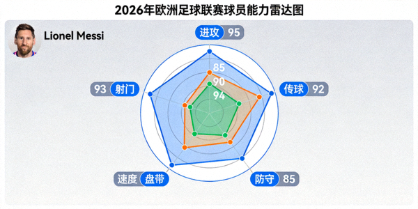 2026年欧洲足球联赛数据统计界面截图 - 雷达图展示球员多项能力